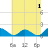 Tide chart for Tappahannock, Rappahannock River, Virginia on 2023/06/1