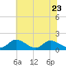 Tide chart for Tappahannock, Rappahannock River, Virginia on 2023/06/23