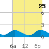 Tide chart for Tappahannock, Rappahannock River, Virginia on 2023/06/25