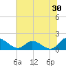 Tide chart for Tappahannock, Rappahannock River, Virginia on 2023/06/30