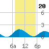 Tide chart for Tappahannock, Rappahannock River, Virginia on 2024/01/20