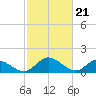 Tide chart for Tappahannock, Rappahannock River, Virginia on 2024/02/21