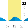 Tide chart for Tappahannock, Rappahannock River, Virginia on 2024/02/22