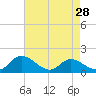 Tide chart for Tappahannock, Rappahannock River, Virginia on 2024/04/28
