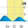 Tide chart for Tappahannock, Rappahannock River, South Carolina on 2024/05/10