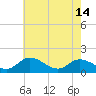 Tide chart for Tappahannock, Rappahannock River, Virginia on 2024/05/14