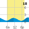 Tide chart for Tappahannock, Rappahannock River, South Carolina on 2024/05/18