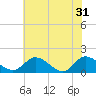Tide chart for Tappahannock, Rappahannock River, South Carolina on 2024/05/31