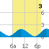 Tide chart for Tappahannock, Rappahannock River, South Carolina on 2024/05/3