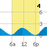 Tide chart for Tappahannock, Rappahannock River, South Carolina on 2024/05/4