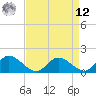Tide chart for Tappahannock, Virginia on 2025/04/12