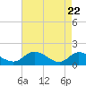 Tide chart for Tappahannock, Virginia on 2025/04/22