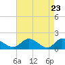 Tide chart for Tappahannock, Virginia on 2025/04/23