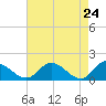 Tide chart for Tappahannock, Virginia on 2025/04/24