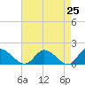 Tide chart for Tappahannock, Virginia on 2025/04/25