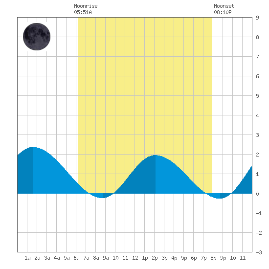 Tide chart for Tappahannock on 2025/04/27