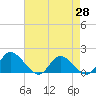 Tide chart for Tappahannock, Virginia on 2025/04/28