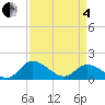 Tide chart for Tappahannock, Virginia on 2025/04/4