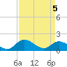 Tide chart for Tappahannock, Virginia on 2025/04/5