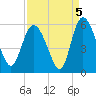 Tide chart for Bluff Islands, Ashepoo River, South Carolina on 2021/09/5