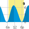 Tide chart for Bluff Islands, Ashepoo River, South Carolina on 2021/09/9