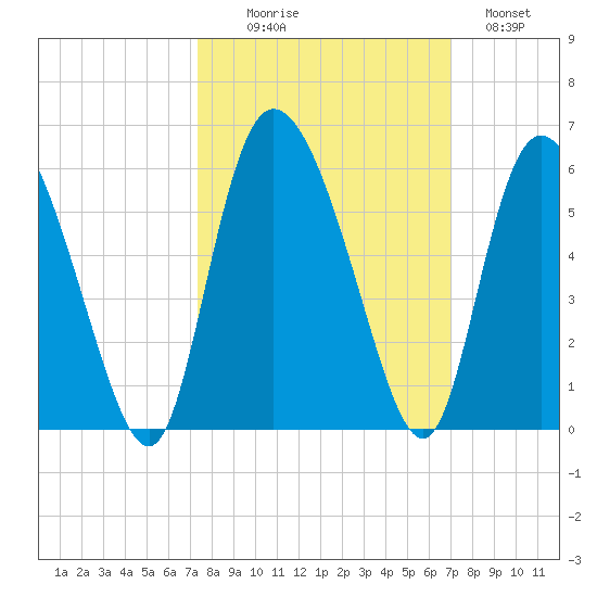 Tide Chart for 2021/10/8