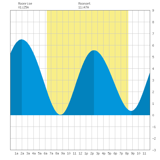 Tide Chart for 2022/05/21