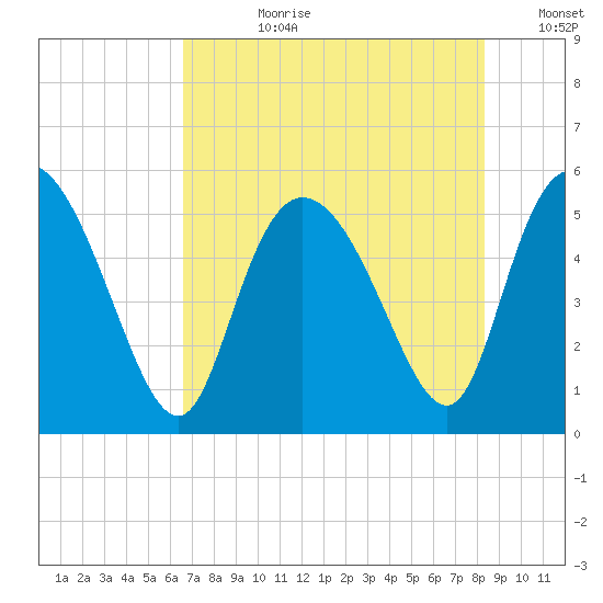 Tide Chart for 2022/08/1