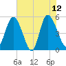 Tide chart for Bluff Islands, Ashepoo River, South Carolina on 2023/06/12