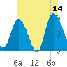 Tide chart for Bluff Islands, Ashepoo River, South Carolina on 2023/06/14