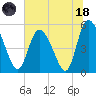 Tide chart for Bluff Islands, Ashepoo River, South Carolina on 2023/06/18