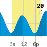 Tide chart for Bluff Islands, Ashepoo River, South Carolina on 2023/06/20