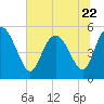 Tide chart for Bluff Islands, Ashepoo River, South Carolina on 2023/06/22