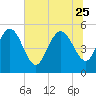 Tide chart for Bluff Islands, Ashepoo River, South Carolina on 2023/06/25