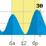 Tide chart for Bluff Islands, Ashepoo River, South Carolina on 2023/06/30