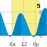 Tide chart for Bluff Islands, Ashepoo River, South Carolina on 2023/06/5