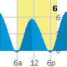 Tide chart for Bluff Islands, Ashepoo River, South Carolina on 2023/06/6