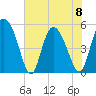 Tide chart for Bluff Islands, Ashepoo River, South Carolina on 2023/06/8