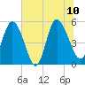 Tide chart for Bluff Islands, Ashepoo River, South Carolina on 2023/07/10