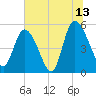 Tide chart for Bluff Islands, Ashepoo River, South Carolina on 2023/07/13