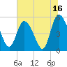 Tide chart for Bluff Islands, Ashepoo River, South Carolina on 2023/07/16