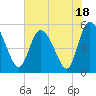 Tide chart for Bluff Islands, Ashepoo River, South Carolina on 2023/07/18