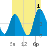 Tide chart for Bluff Islands, Ashepoo River, South Carolina on 2023/07/1