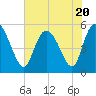 Tide chart for Bluff Islands, Ashepoo River, South Carolina on 2023/07/20