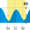 Tide chart for Bluff Islands, Ashepoo River, South Carolina on 2023/07/22