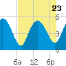 Tide chart for Bluff Islands, Ashepoo River, South Carolina on 2023/07/23