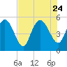 Tide chart for Bluff Islands, Ashepoo River, South Carolina on 2023/07/24