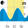 Tide chart for Bluff Islands, Ashepoo River, South Carolina on 2023/07/25