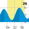 Tide chart for Bluff Islands, Ashepoo River, South Carolina on 2023/07/26