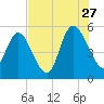 Tide chart for Bluff Islands, Ashepoo River, South Carolina on 2023/07/27